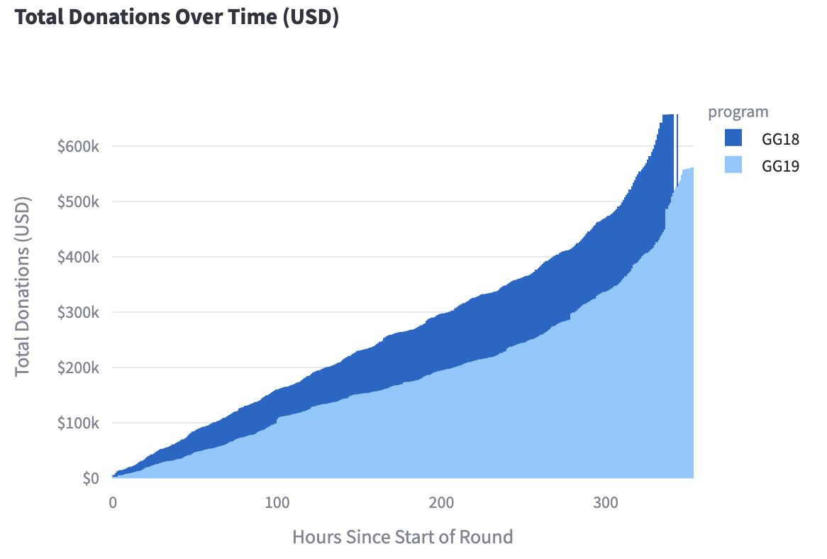 Donor participation chart