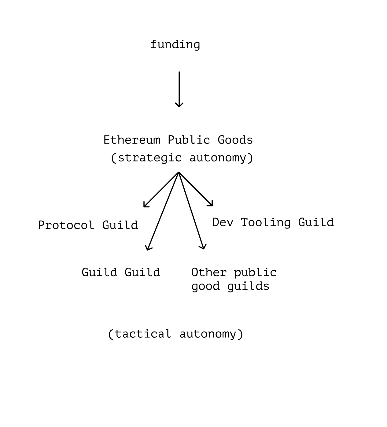Guild aggregation structure showing how individual guilds compose into a collection