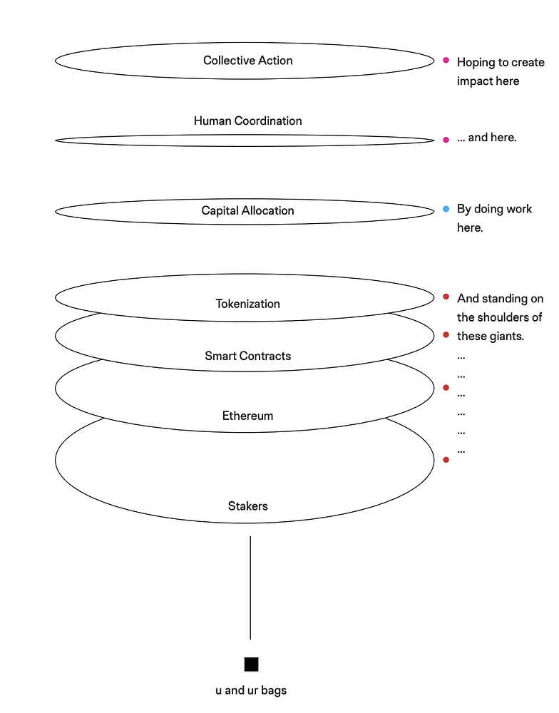Onchain capital allocation stack