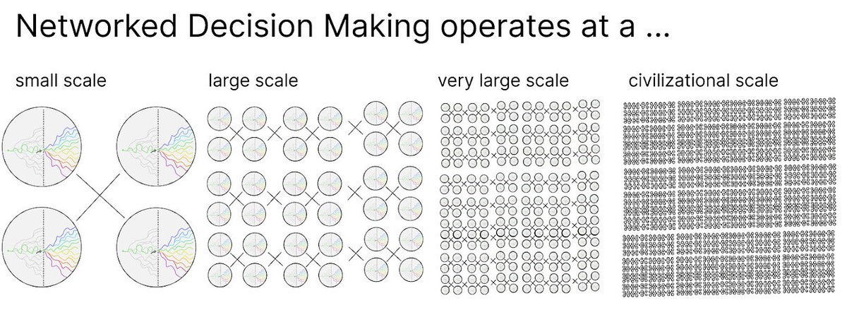 Interconnected decisions