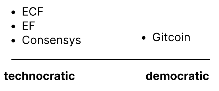 2D Spectrum: Technocratic vs Democratic