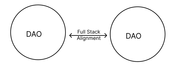Full stack alignment