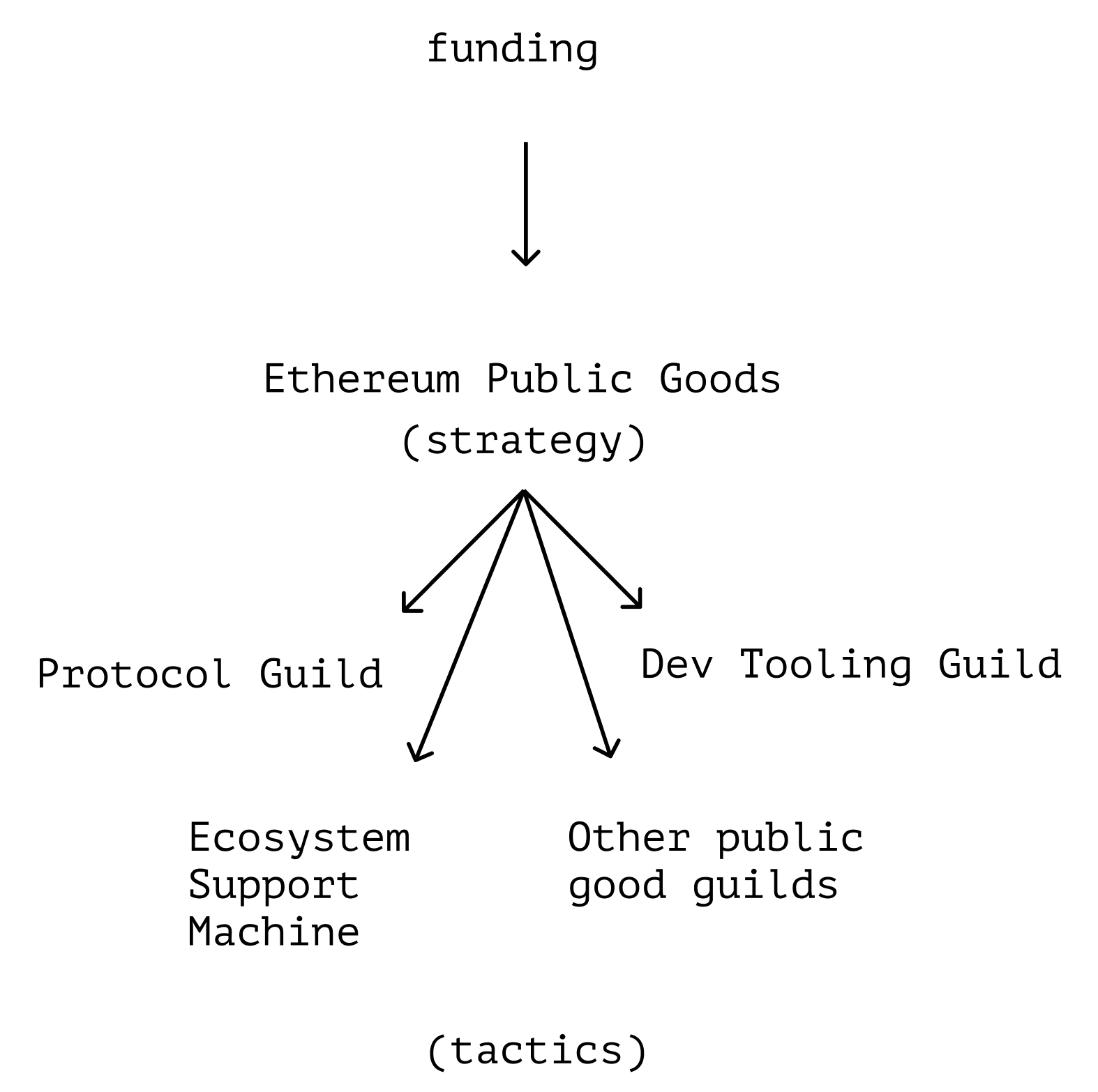 Nested self-curating registry for Ethereum Public Goods